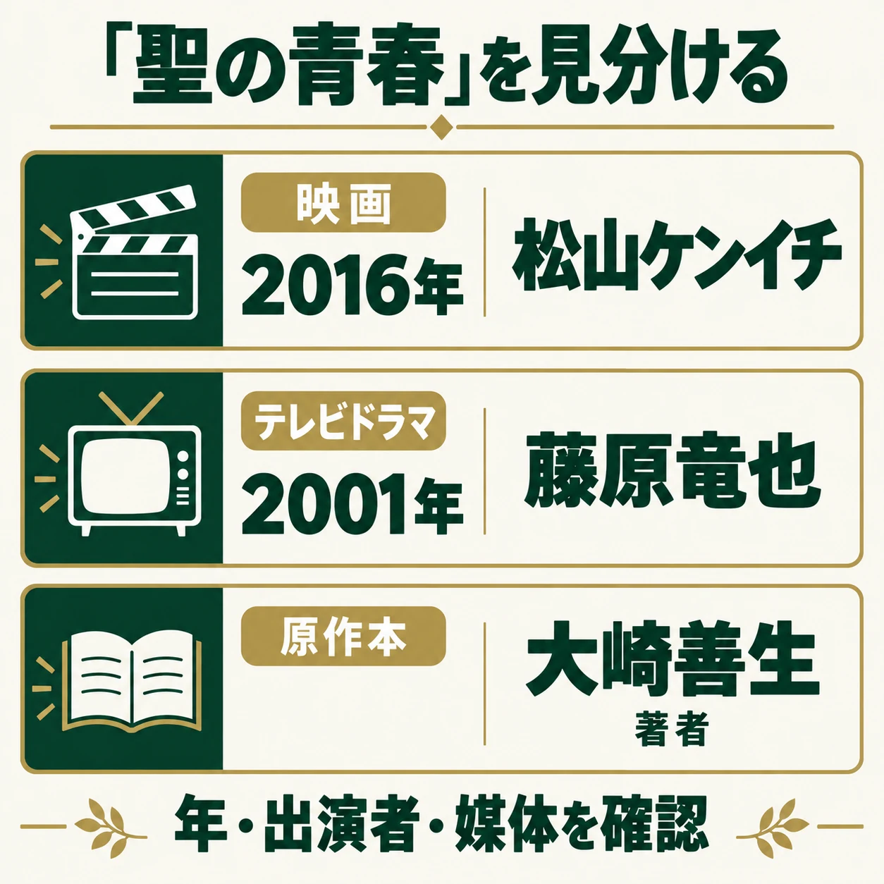 聖の青春は、松山ケンイチ主演の2016年映画、藤原竜也主演の2001年テレビドラマ、大崎善生による原作本を区別して確認する。
