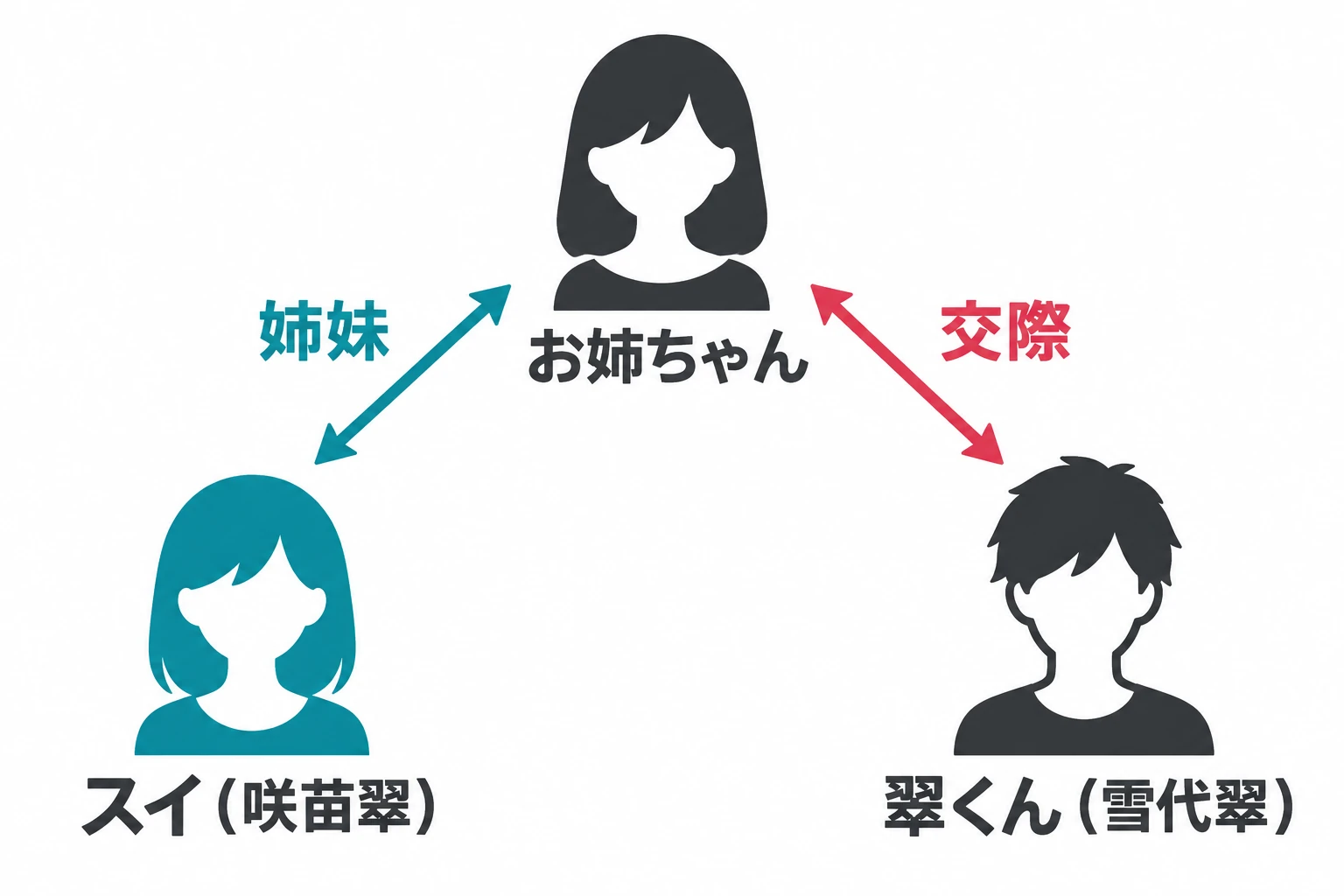 スイと翠くんはどういう関係？ スイ（咲苗翠）、お姉ちゃん、翠くん（雪代翠）、姉妹、交際を整理した説明図。
