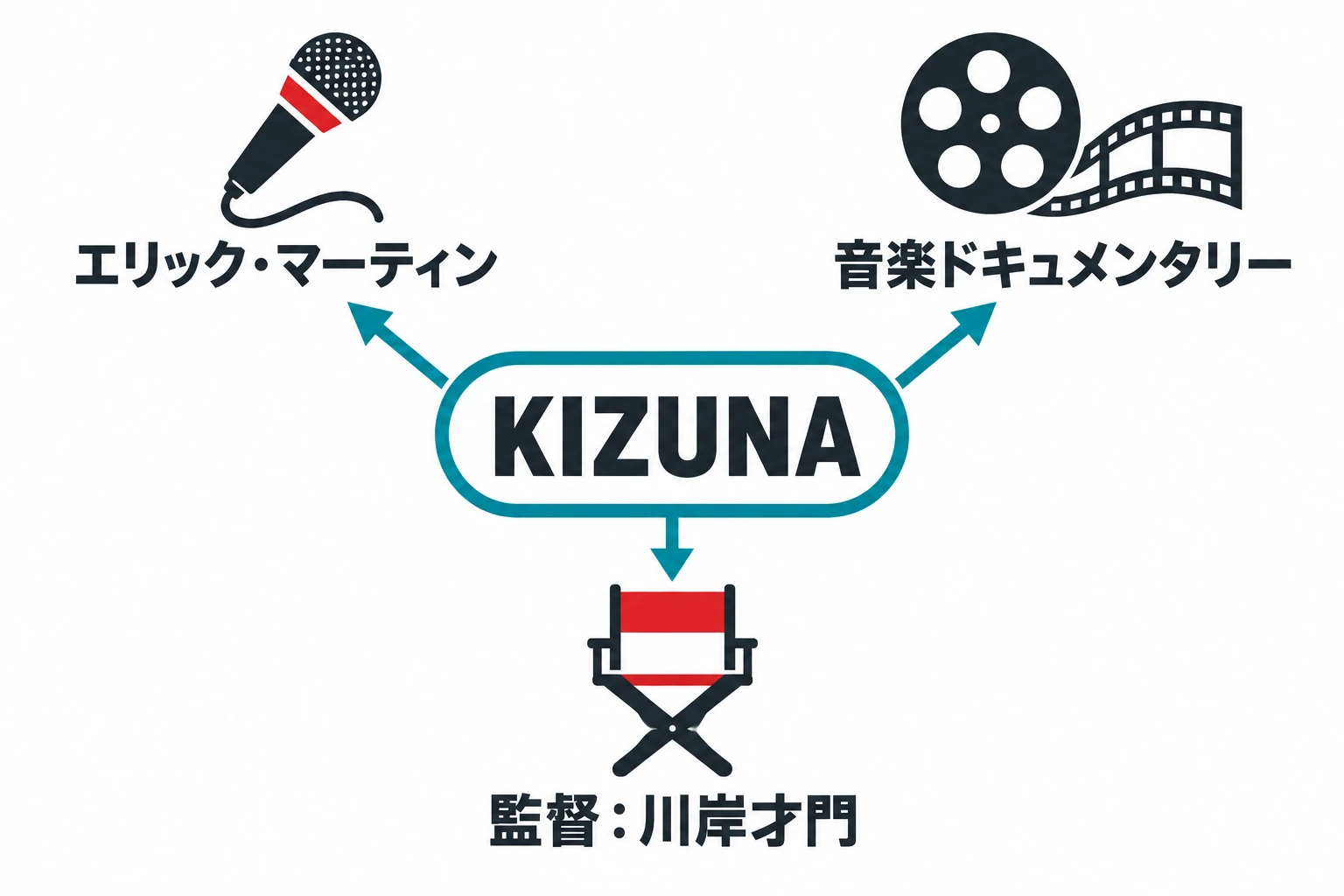 同名の作品とどう見分ける？ KIZUNA、エリック・マーティン、音楽ドキュメンタリー、監督：川岸才門を整理した説明図。