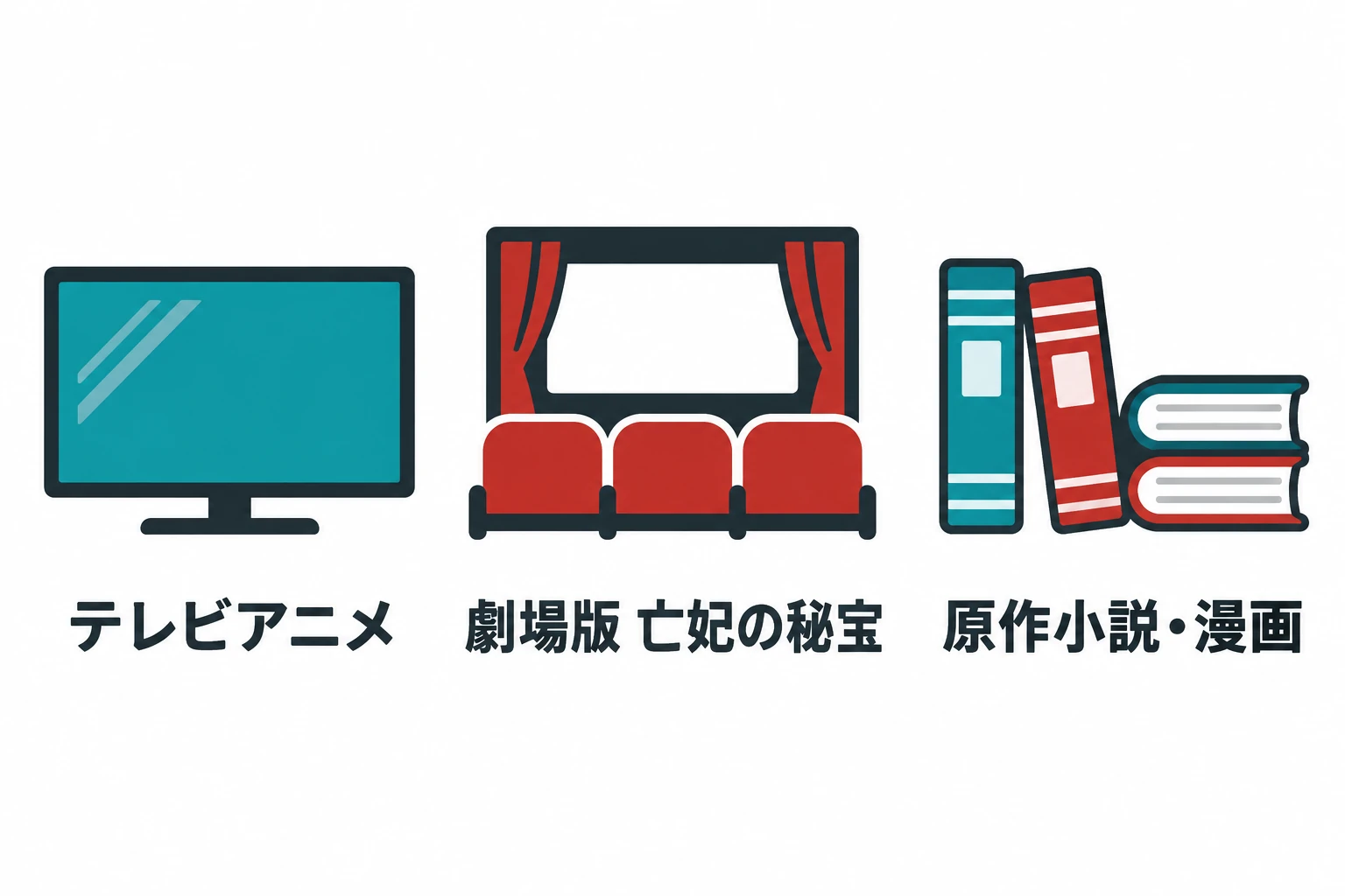 テレビ・映画・書籍の情報をどう分ける？ テレビアニメ、劇場版 亡妃の秘宝、原作小説・漫画を整理した説明図。