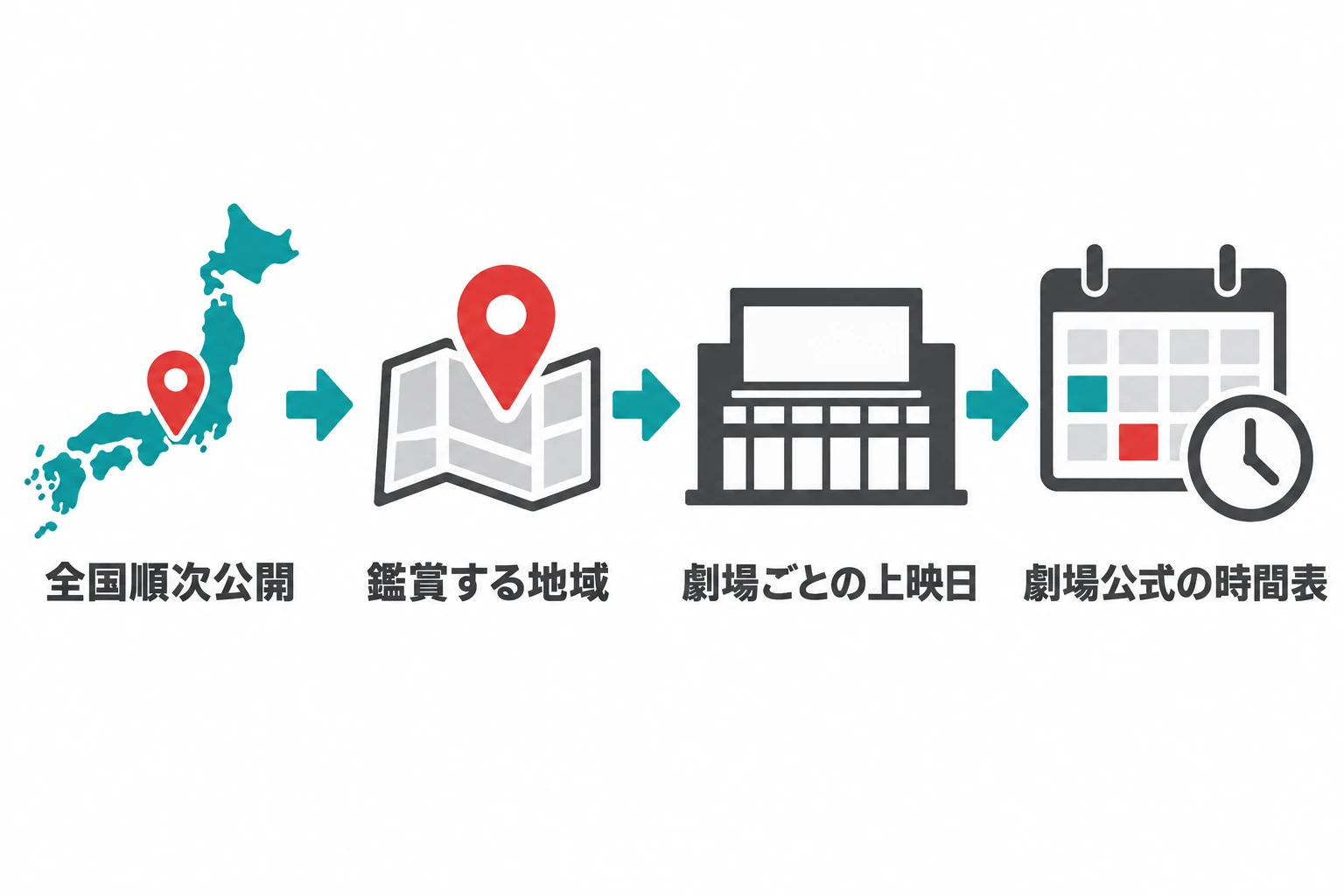 全国順次公開ならどの上映日を見る? 全国順次公開、鑑賞する地域、劇場ごとの上映日、劇場公式の時間表を整理した説明図。