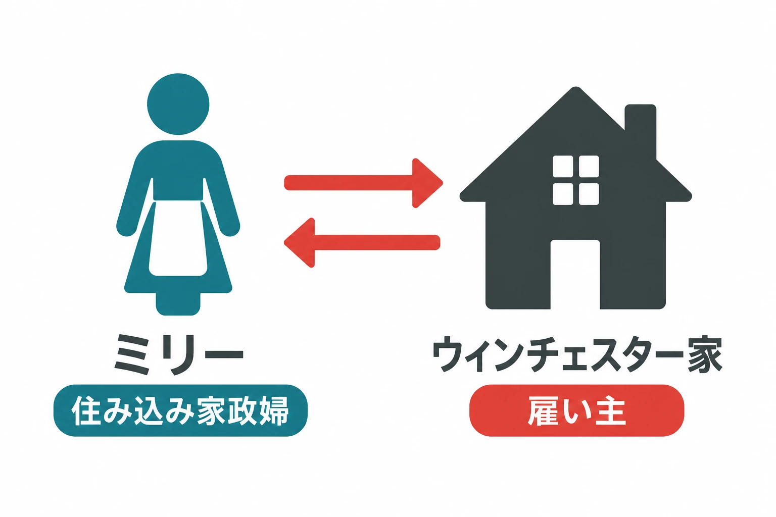 家政婦と雇い主の関係は? ミリー、住み込み家政婦、ウィンチェスター家、雇い主を整理した説明図。