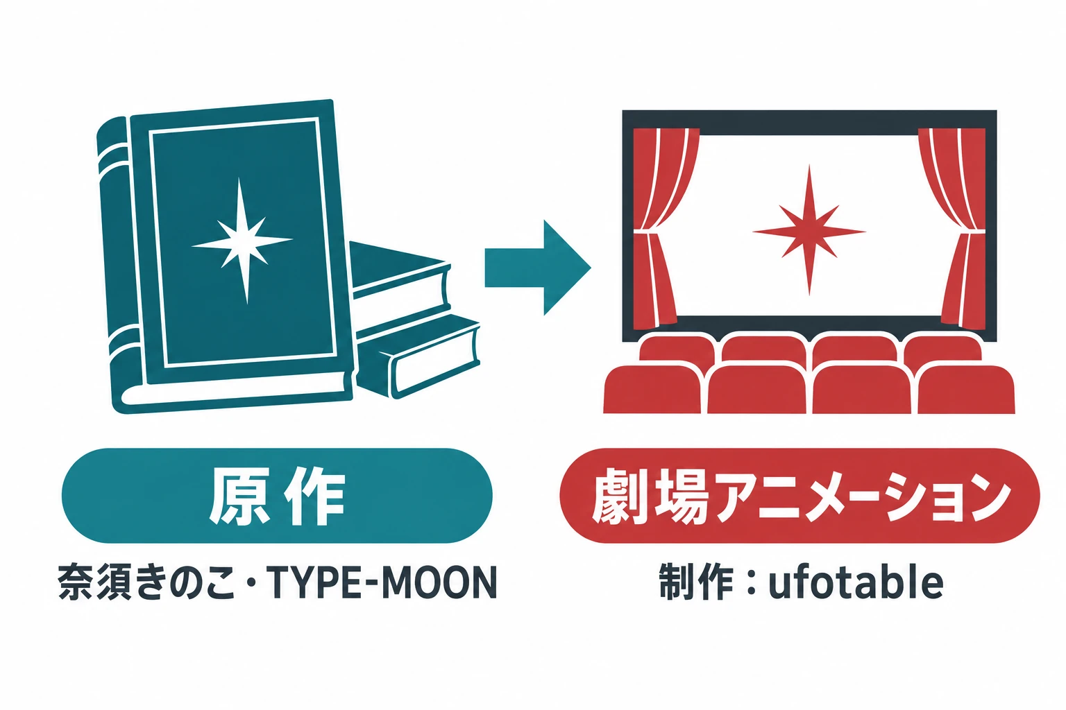 原作と劇場アニメはどう区別する? 原作、奈須きのこ・TYPE-MOON、劇場アニメーション、制作:ufotableを整理した説明図。