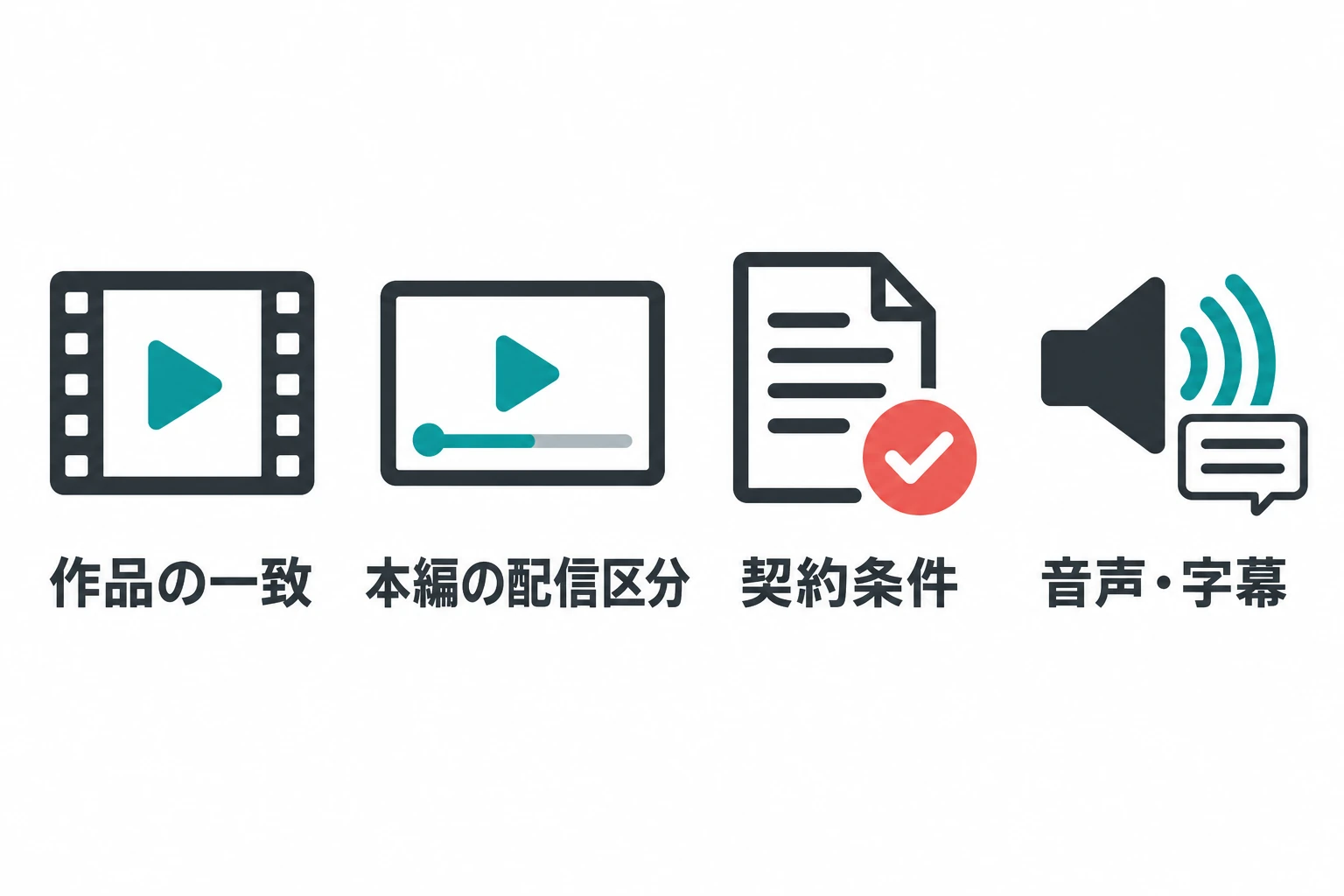 見放題と無料はどう違う？ 作品の一致、本編の配信区分、契約条件、音声・字幕を整理した説明図。